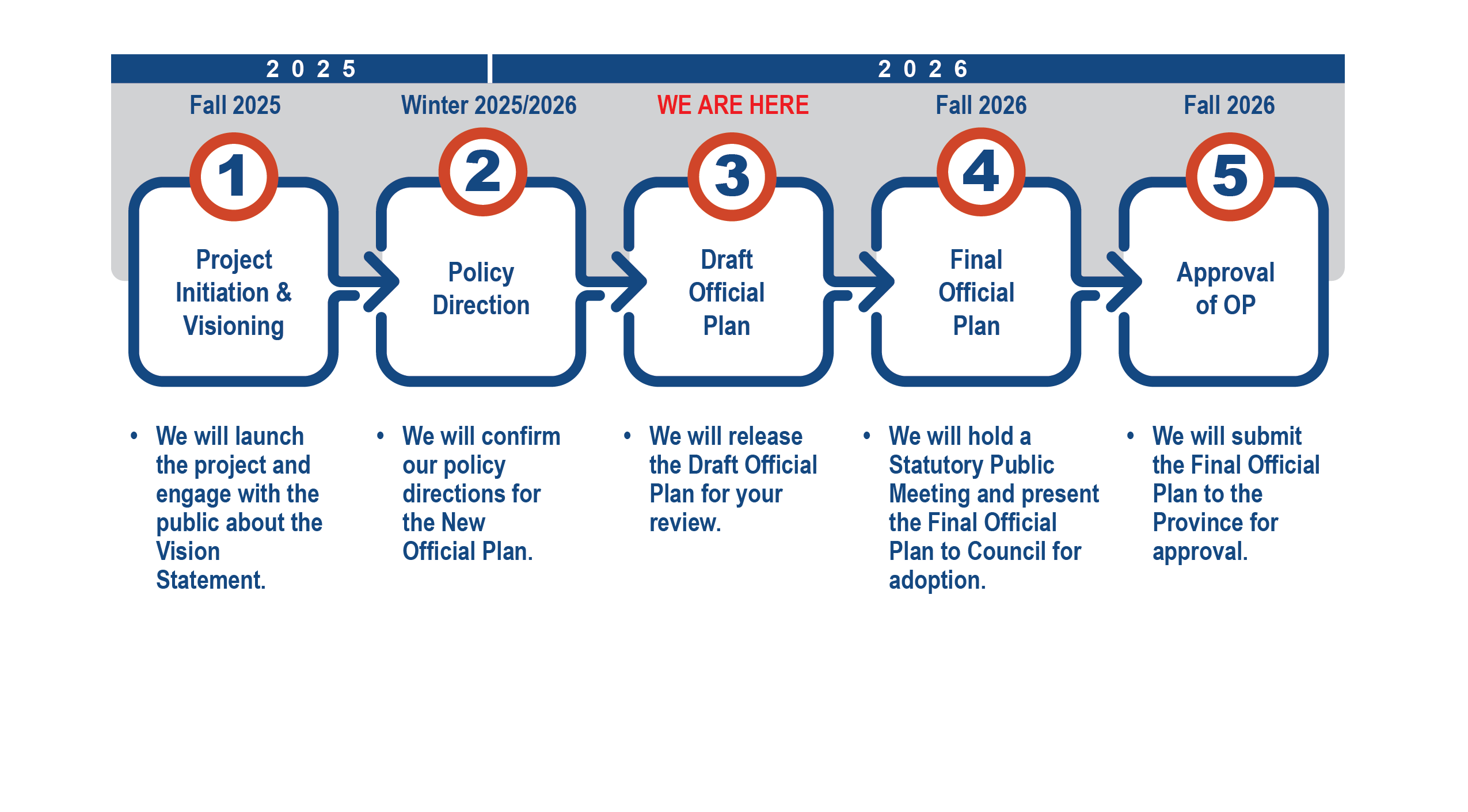 Port Colborne's Official Plan Timeline
