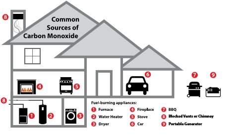 Pitcure showing sources of carbon monoxide