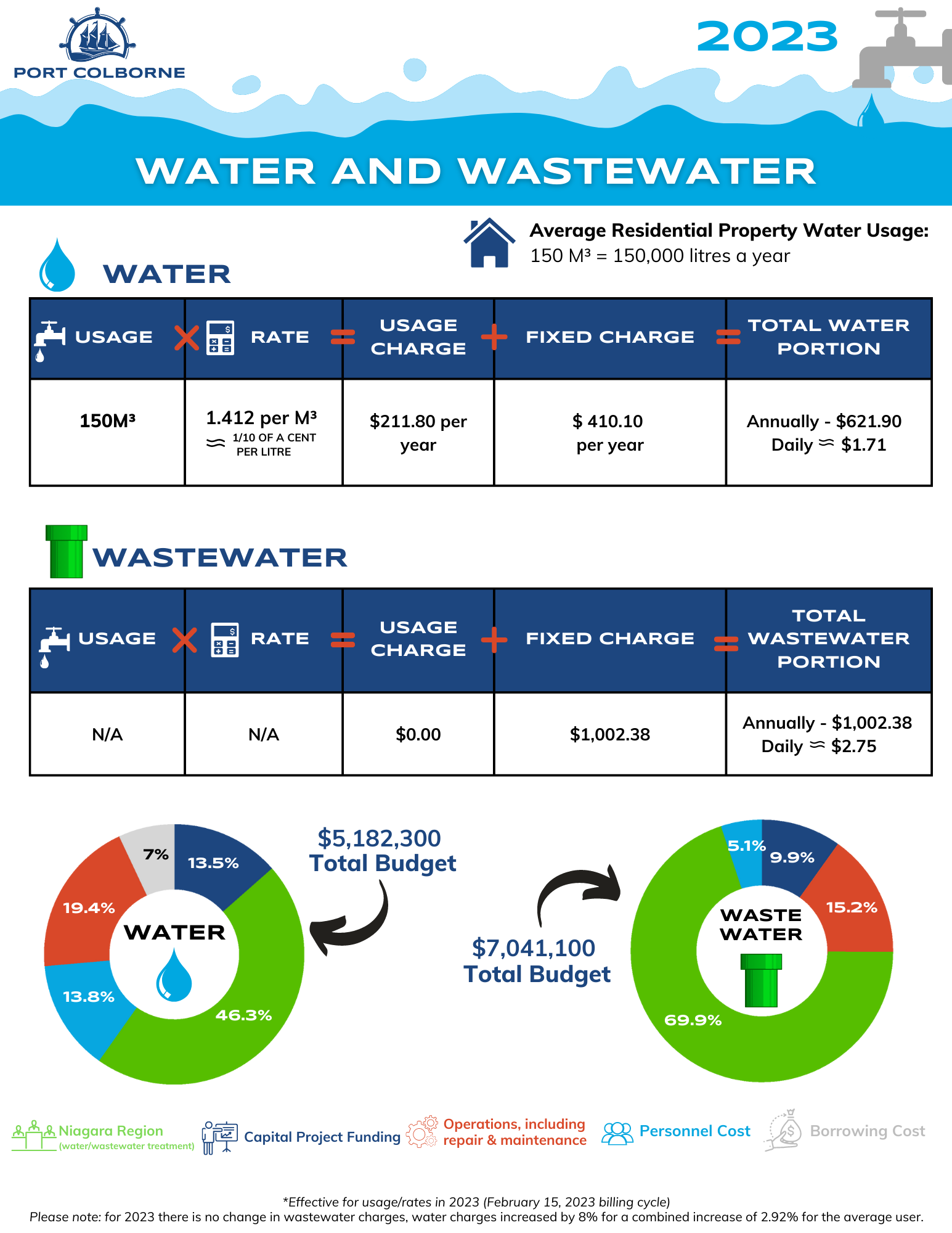 WATER/WASTEWATER INFORMATION SHEET