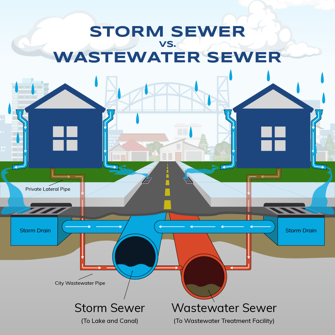 Graphic showing two homes on a street with city in the distance. Water and wastewater pipes exiting homes and entering pipes under the road 