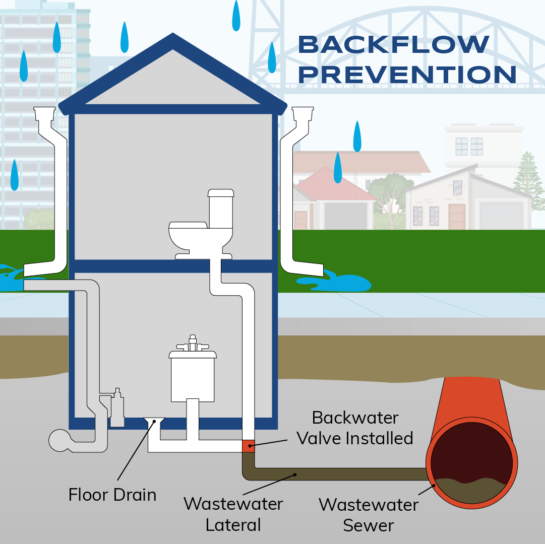 Graphic showing sideview of inside of home with city in the background. Wastewater pipes from home going into city wastewater pipe under road. Backwater valve installed to stop waste from coming into home.