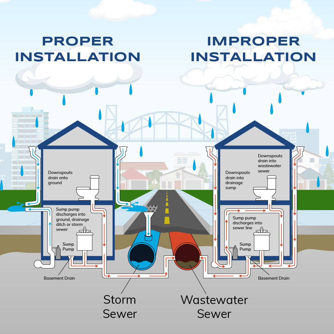 Graphic showing how to properly disconnect downspouts and sump pumps from wastewater system.