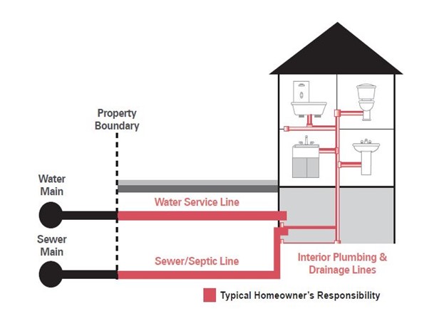 Graphic outlining homeowner's responsibilities