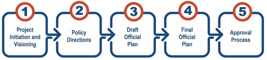 Flowchart illustrating five project phases: Initiation, Policy Decisions, Draft Plan, Final Draft, Approval Process.