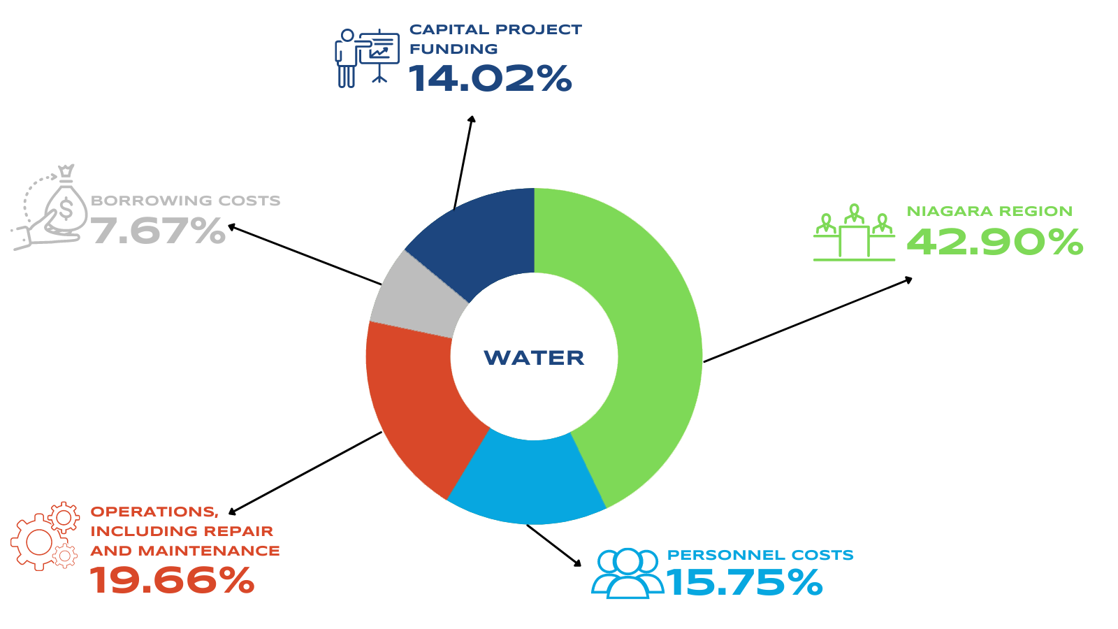 chart of water expenses